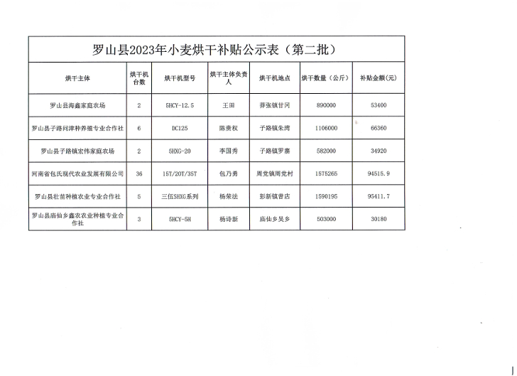 罗山县2023年小麦烘干补贴公示表（第二批） 001.jpg