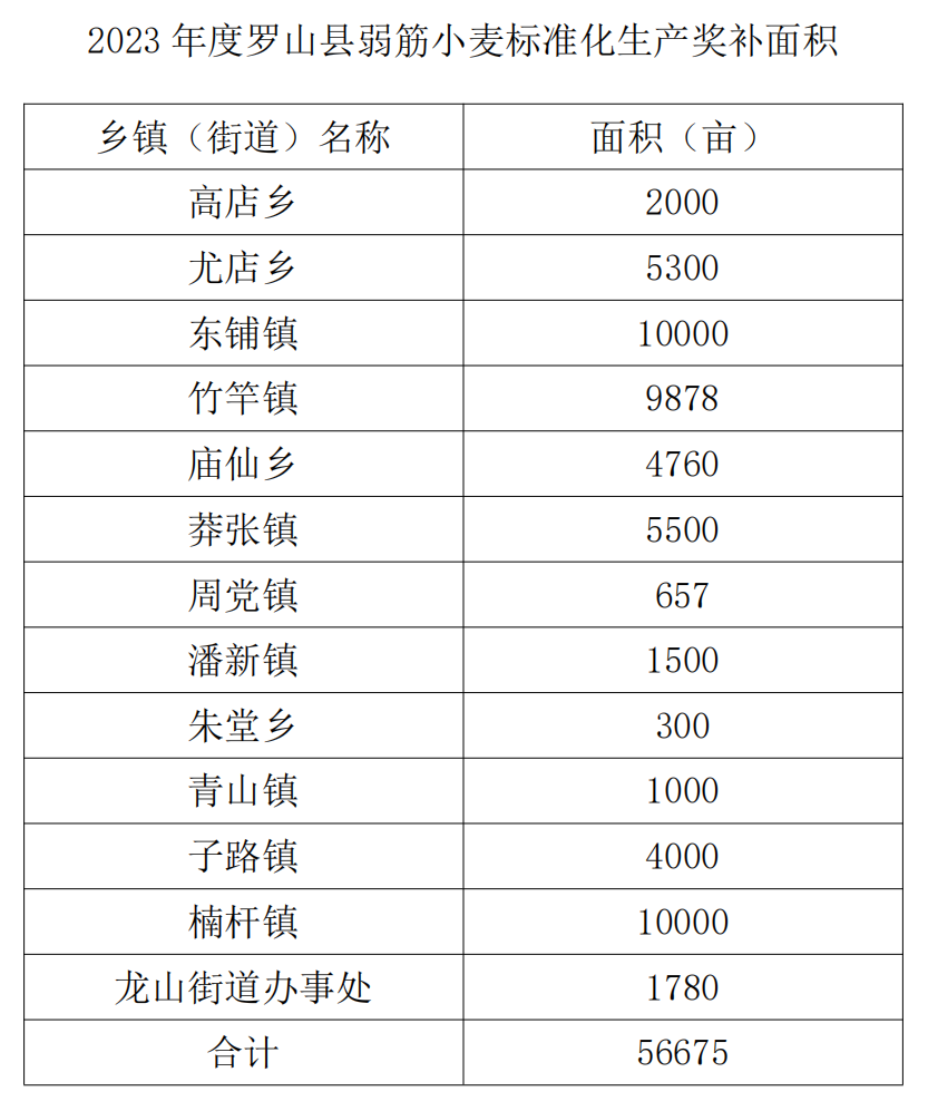 2023 年度罗山县弱筋小麦标准化生产奖补面积.png