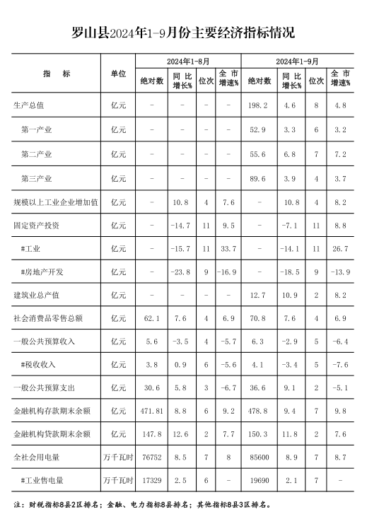 罗山县2024年1-9月份主要经济指标.png