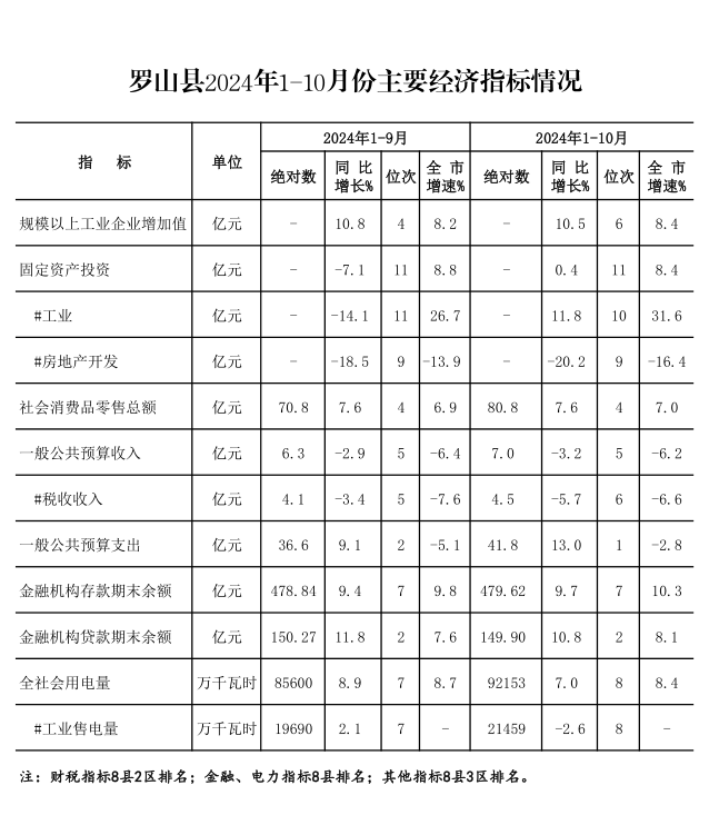 罗山县2024年1-10月份主要经济指标.png