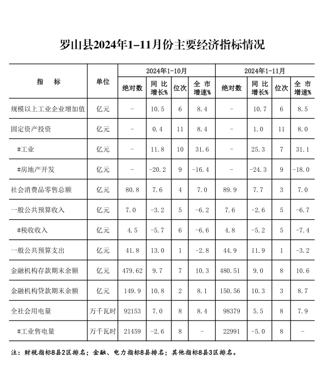 罗山县2024年1-11月份主要经济指标.png