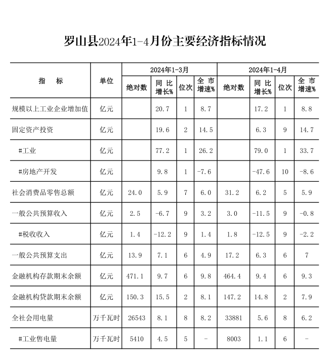 罗山县2024年1-4月份主要经济指标.png