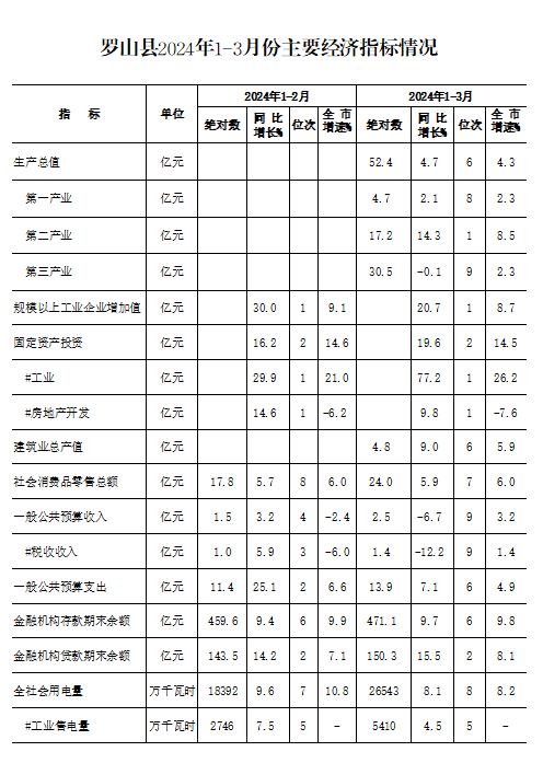 罗山县2024年1-3月份主要经济指标.png