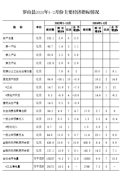 罗山县2024年1-2月份主要经济指标.png