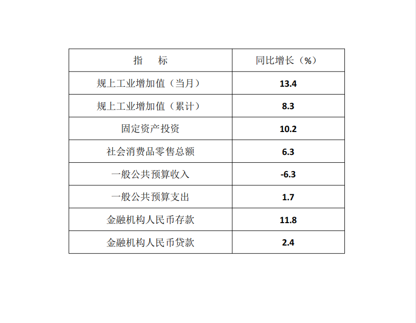 2024年元-12月全县主要经济指标