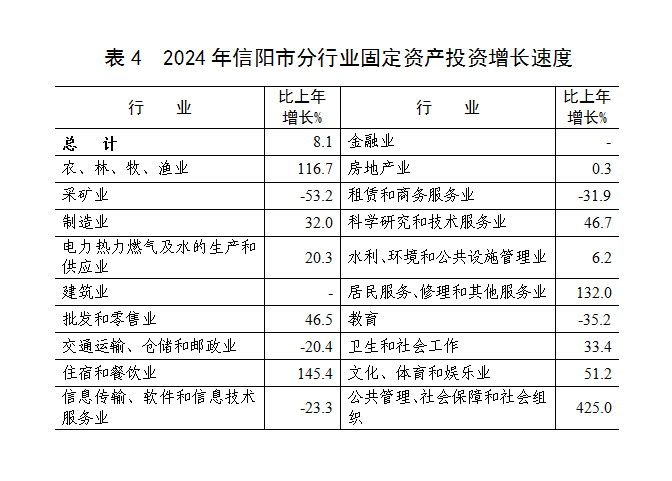 2024年信阳市国民经济和社会发展统计公报