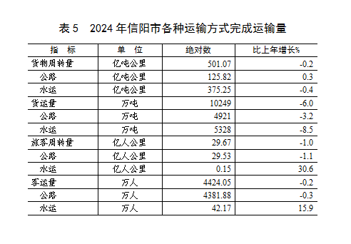 2024年信阳市国民经济和社会发展统计公报