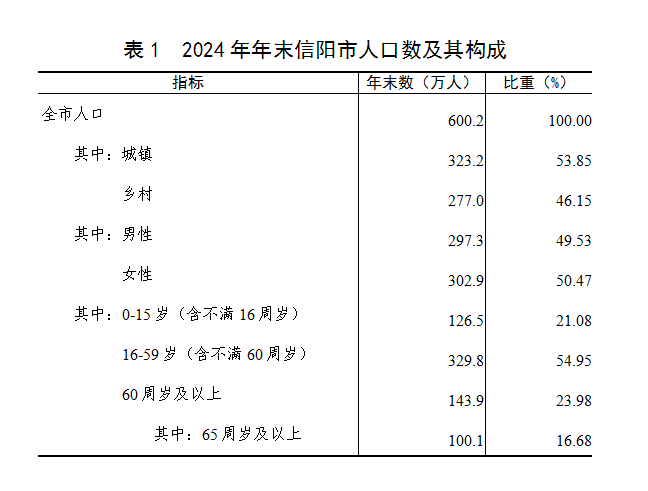 2024年信阳市国民经济和社会发展统计公报