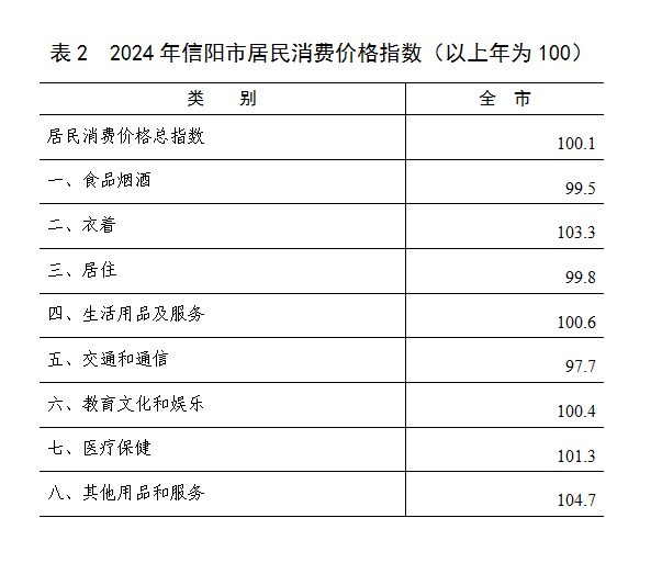 2024年信阳市国民经济和社会发展统计公报
