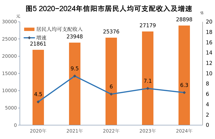 2024年信阳市国民经济和社会发展统计公报