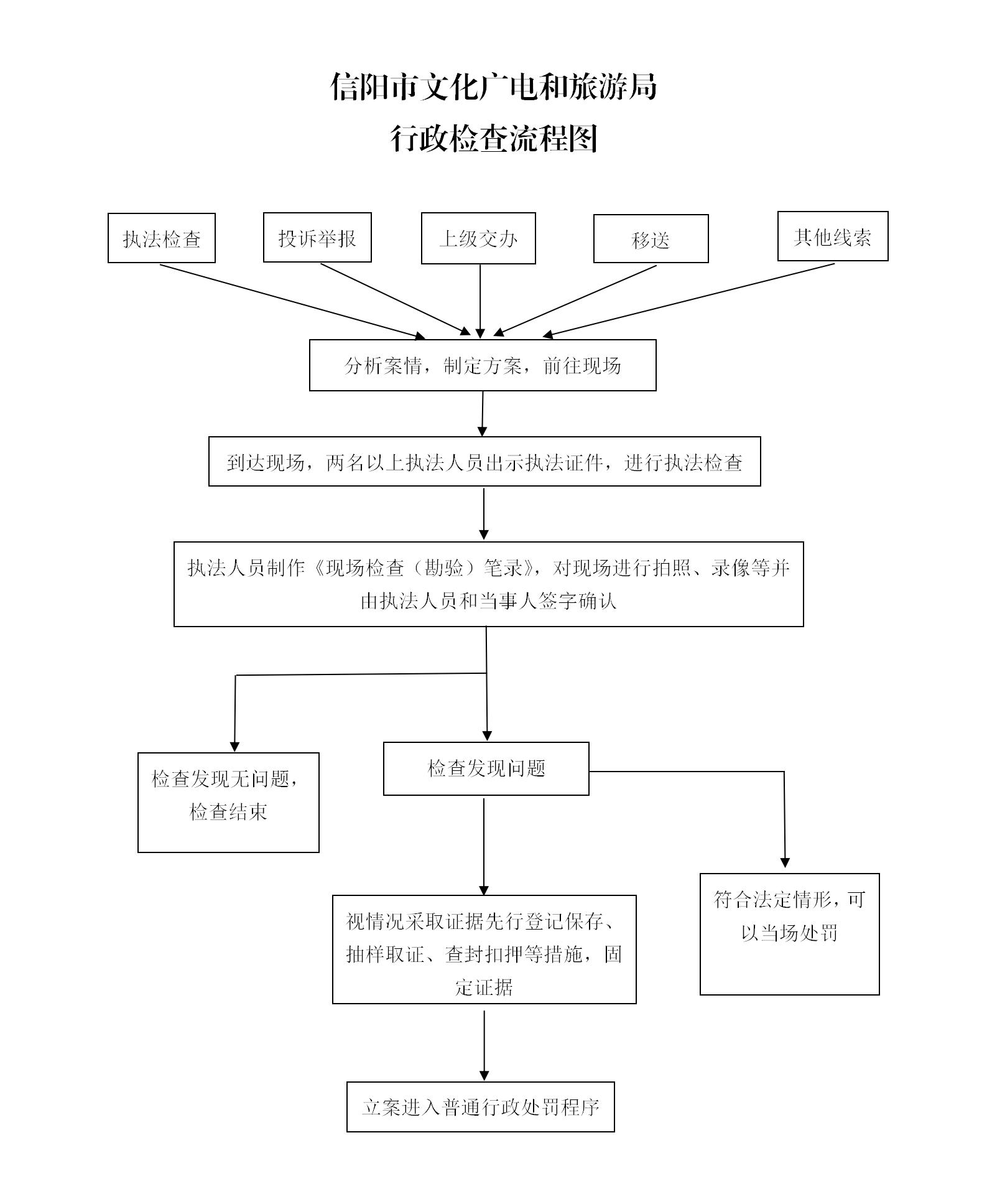 信阳市文化广电和旅游局行政检查流程图