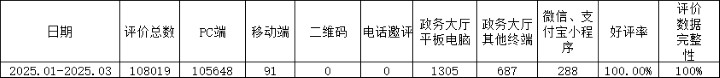 罗山县政务服务“好差评”评价情况公示（2025年第一季度）