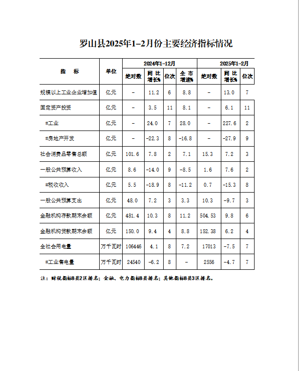 罗山县2025年1-2月份主要经济指标情况