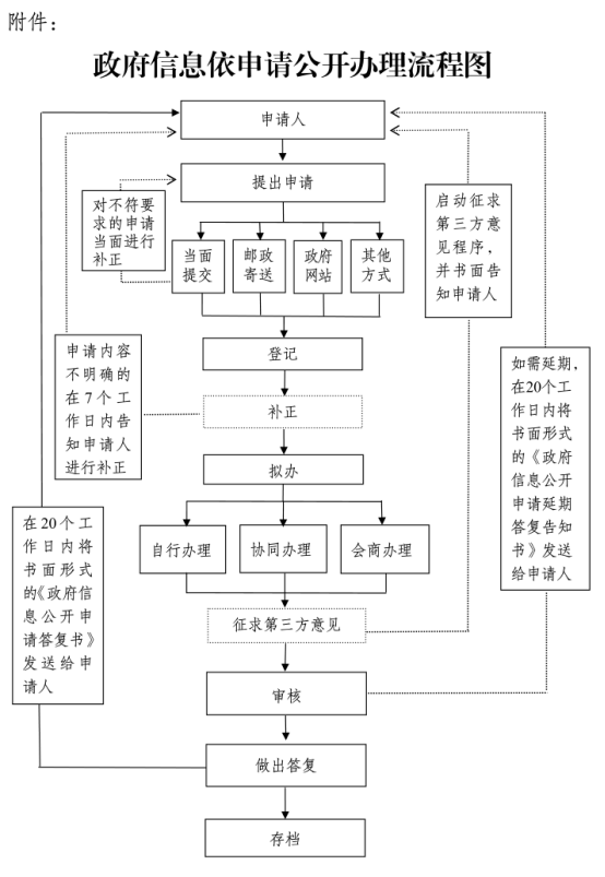 信阳市卫生健康委员会政府信息公开指南