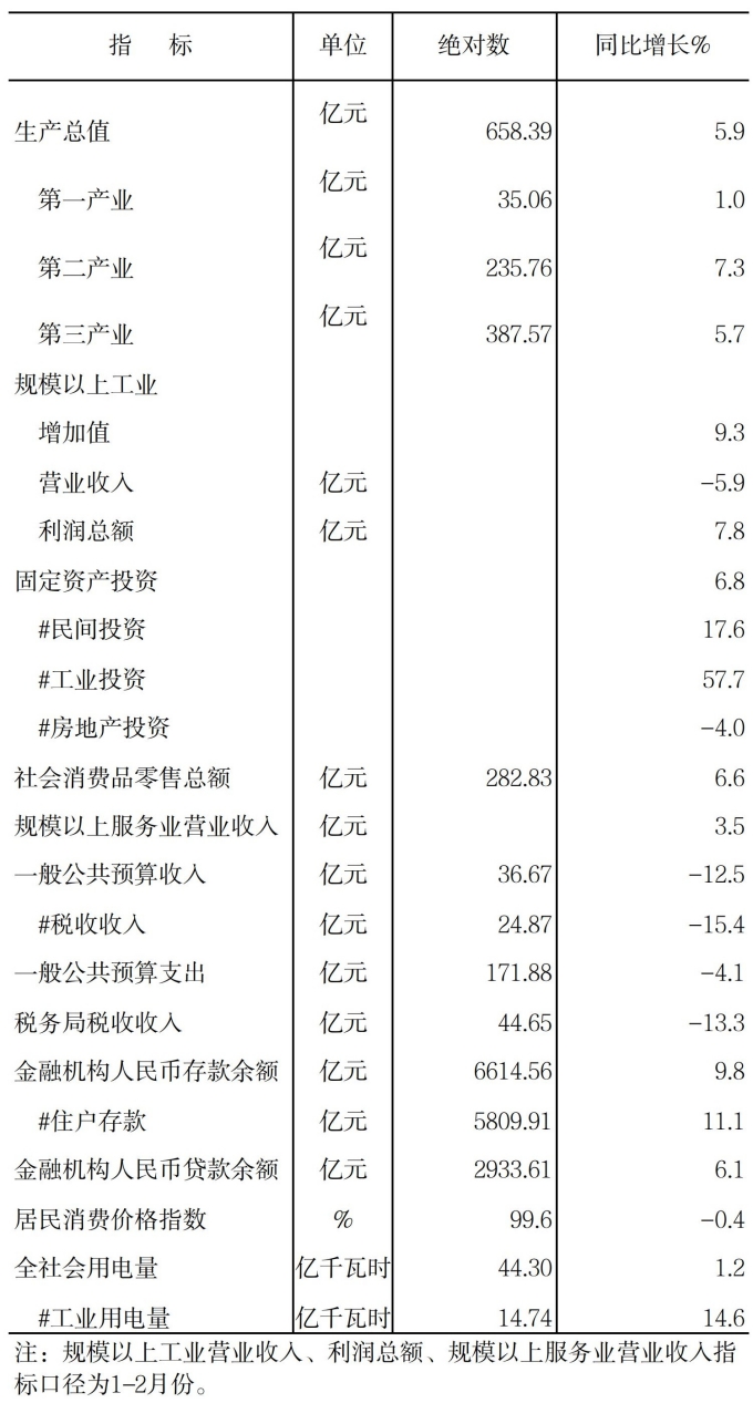 2025年元-3月全市主要經(jīng)濟(jì)指標(biāo)
