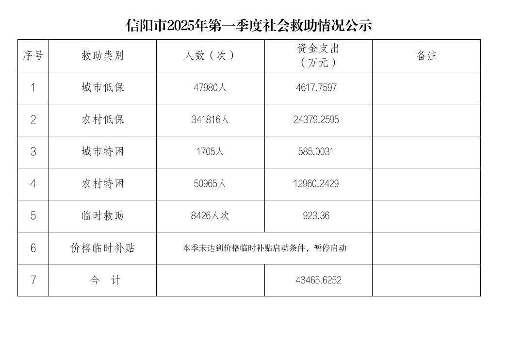信陽(yáng)市2025年第一季度社會(huì)救助情況公示.jpg