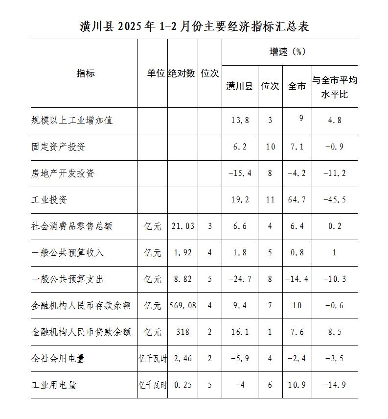 潢川县2025年1-2月份主要经济指标汇总表