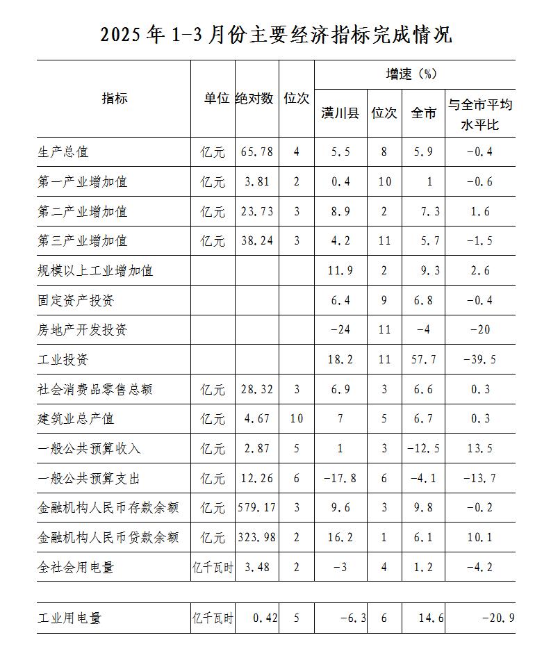 2025年1-3月份主要经济指标完成情况