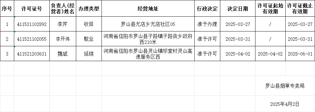 罗山县烟草专卖局烟草专卖零售许可证申请受理及办理情况公示表