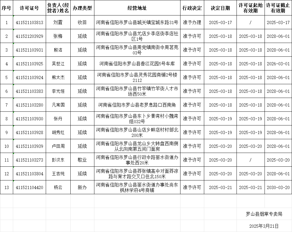 罗山县烟草专卖局烟草专卖零售许可证申请受理及办理情况公示表