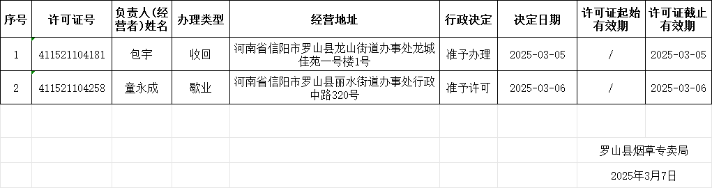 罗山县烟草专卖局烟草专卖零售许可证申请受理及办理情况公示表