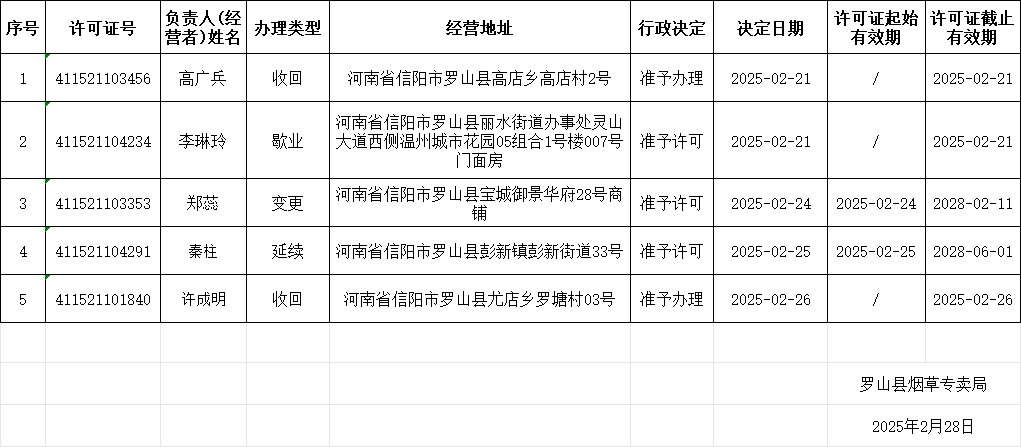 罗山县烟草专卖局烟草专卖零售许可证申请受理及办理情况公示表