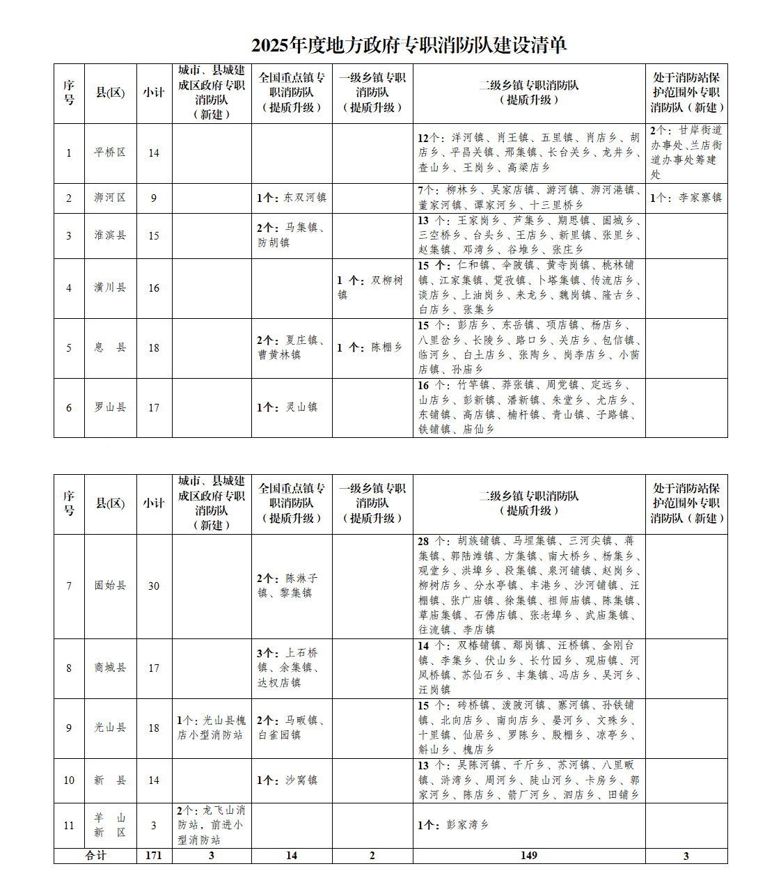 信陽市人民政府辦公室關(guān)于印發(fā)全面推進(jìn)地方政府專職消防隊(duì)伍建設(shè)發(fā)展實(shí)施方案的通知