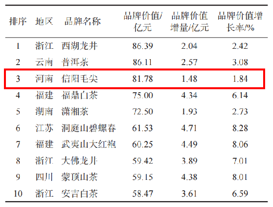 81.78亿元！信阳毛尖连续16年荣登中国茶叶区域公用品牌价值评估榜前三位
