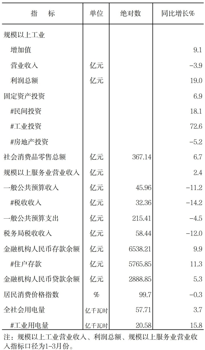 2025年元-4月全市主要经济指标