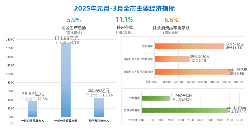 2025年元-3月全市主要经济指标