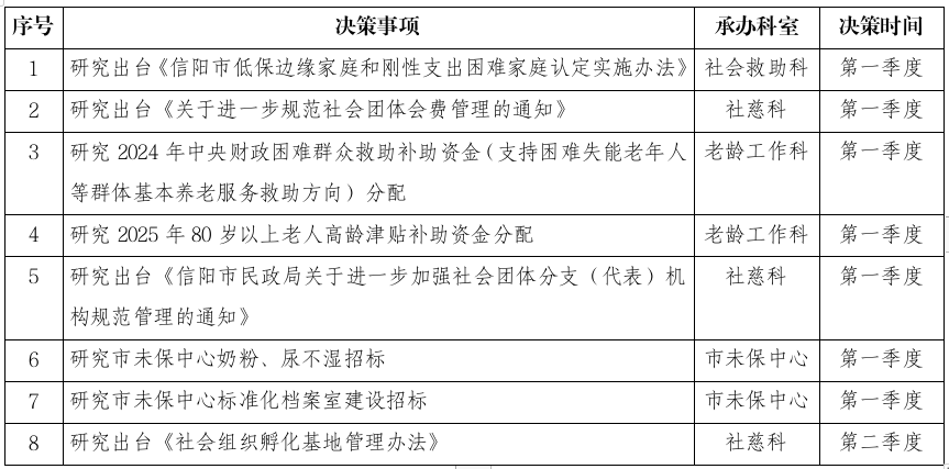 信阳市民政局2025年重大行政决策事项目录
