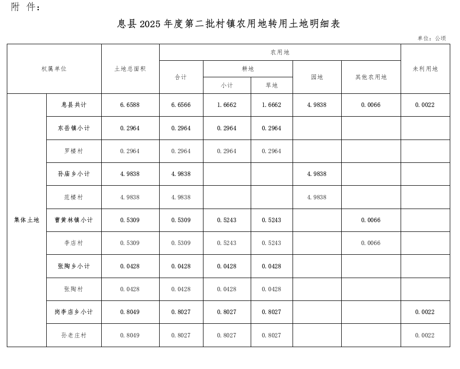 息县人民政府关于息县2025年度第二批村镇农用地转用项目使用土地的补偿方案公告