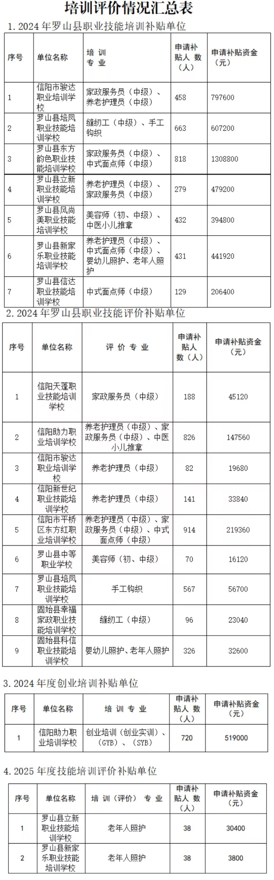 关于申请拨付相关“人人持证 技能河南”培训评价补贴资金的公示