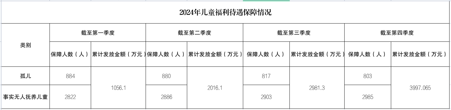 2024年儿童福利待遇保障情况