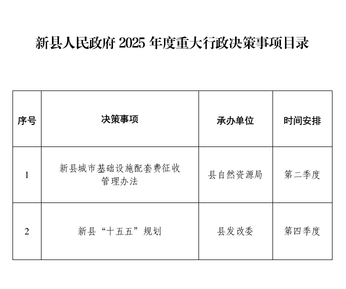 新县人民政府2025年重大行政决策事项目录