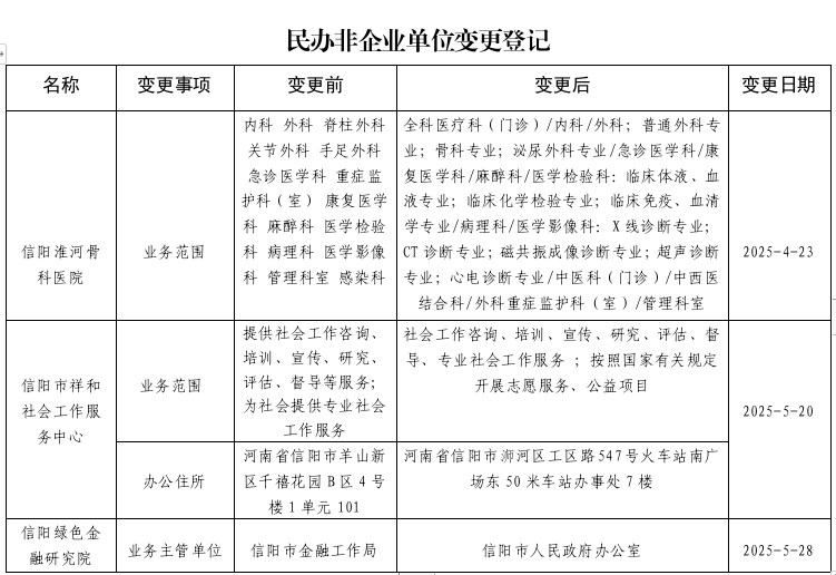 关于信阳淮河骨科医院等8家市级社会组织成立、变更的公告