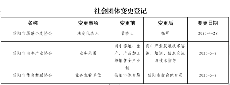 关于信阳淮河骨科医院等8家市级社会组织成立、变更的公告