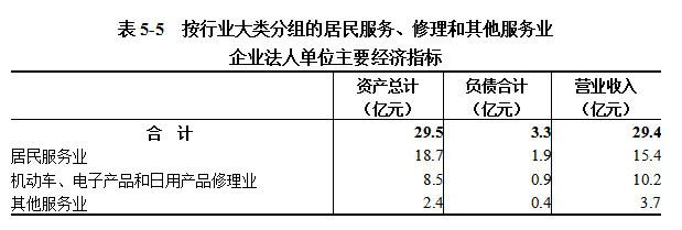 信阳市第五次全国经济普查公报（第五号）  ——第三产业基本情况之二