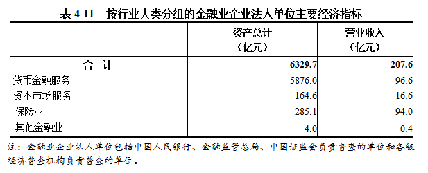 信阳市第五次全国经济普查公报（第四号）  ——第三产业基本情况之一