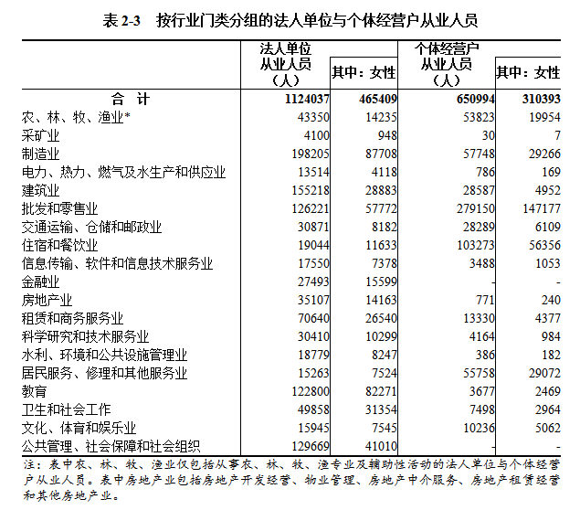 信阳市第五次全国经济普查公报（第二号）  ——单位基本情况