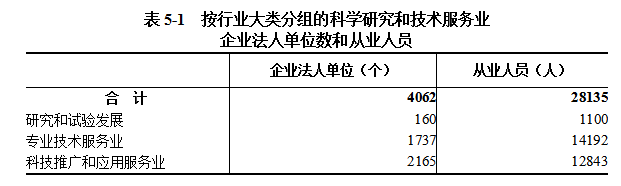信阳市第五次全国经济普查公报（第五号）  ——第三产业基本情况之二
