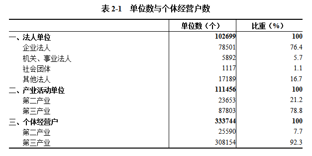 信阳市第五次全国经济普查公报（第二号）  ——单位基本情况
