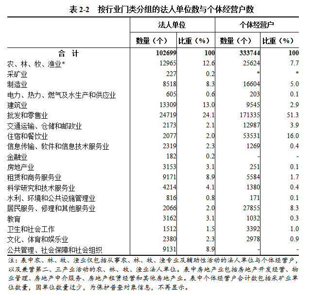 信阳市第五次全国经济普查公报（第二号）  ——单位基本情况