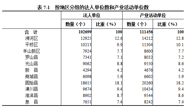 信阳市第五次全国经济普查公报（第七号）——分区域单位和从业人员情况
