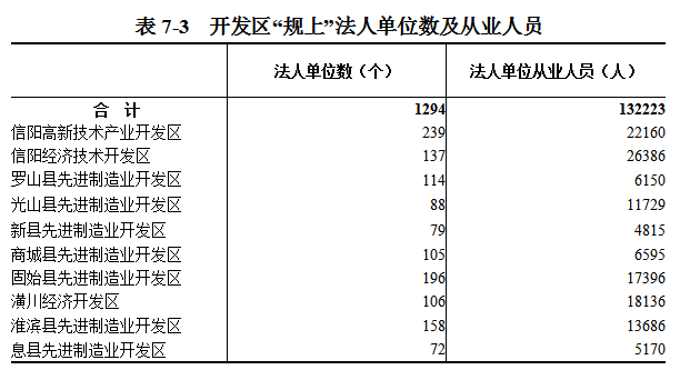 信阳市第五次全国经济普查公报（第七号）——分区域单位和从业人员情况