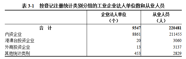 信阳市第五次全国经济普查公报（第三号）  ——第二产业基本情况