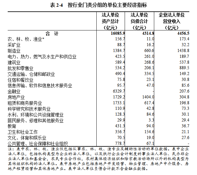 信阳市第五次全国经济普查公报（第二号）  ——单位基本情况