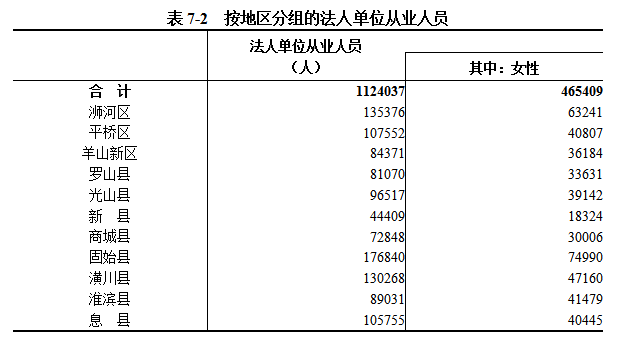 信阳市第五次全国经济普查公报（第七号）——分区域单位和从业人员情况
