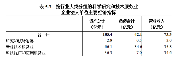 信阳市第五次全国经济普查公报（第五号）  ——第三产业基本情况之二