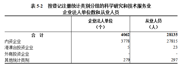 信阳市第五次全国经济普查公报（第五号）  ——第三产业基本情况之二